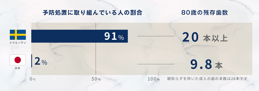 スウェーデンは、世界で歯科疾患が少ない国と言われています